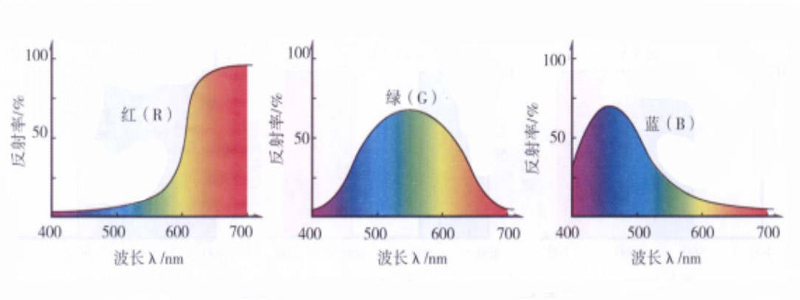 分光光度曲线表现红色、绿色、蓝色相