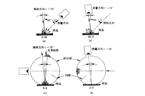 反射测量标准照明与观察条件