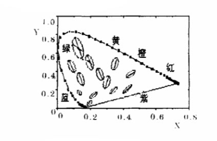 MacAdam容差椭圆