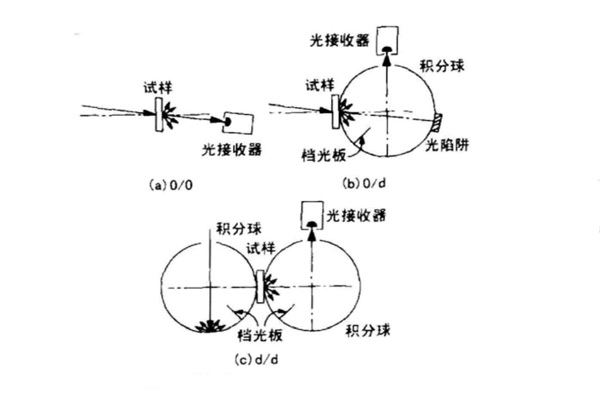 透射测量标准照明与观察条件