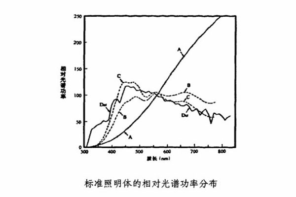 A，B，C，D65的相对光谱功率分布曲线