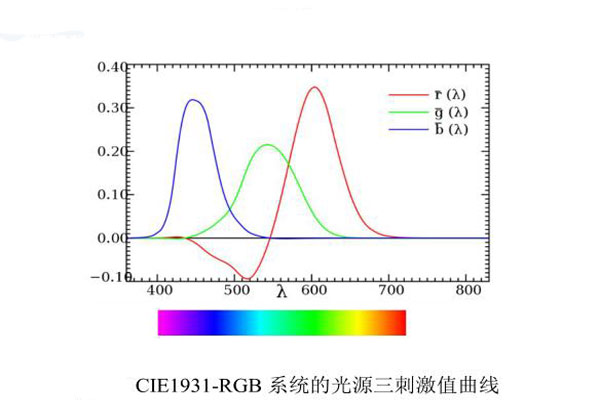 CIE1931-RGB-系统的光源三刺激值曲线19