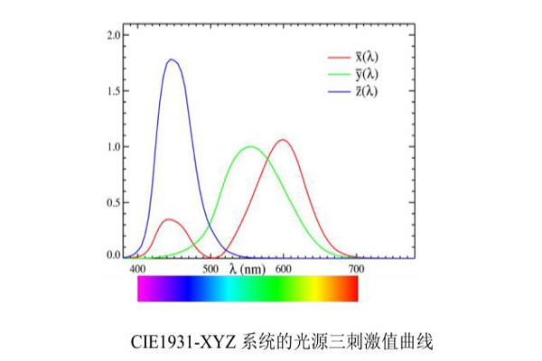 CIE1931-XYZ系统的光源三刺激值曲线19