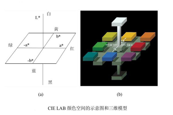 CIE-LAB颜色空间的示意图和三维模型19