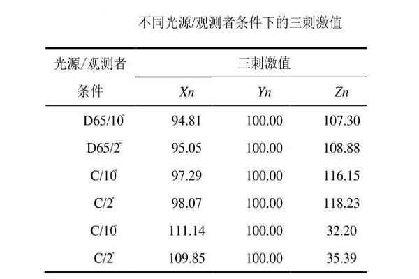 不同光源-观测者条件下的三刺激值