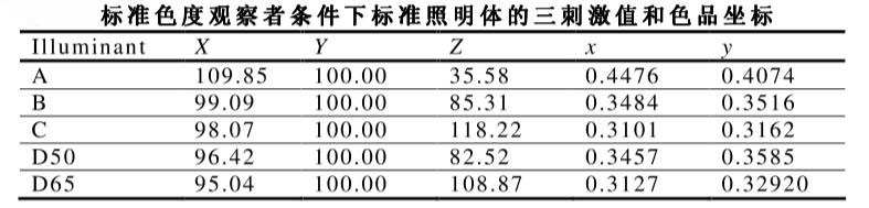 标准色度观察者条件下标准照明体的三刺激值和色品坐标