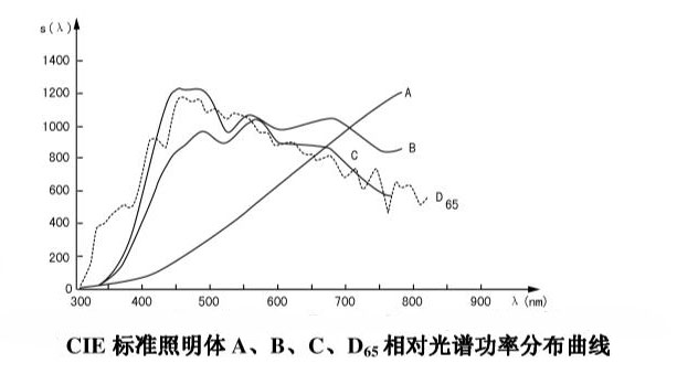 CIE标准照明体A、B、C、D65相对光谱功率分布曲线