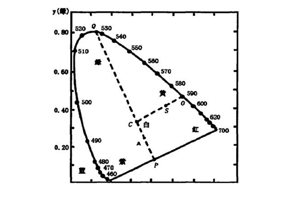 CIE1931色品图的光谱轨迹图
