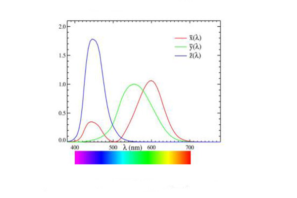光谱三刺激值曲线01