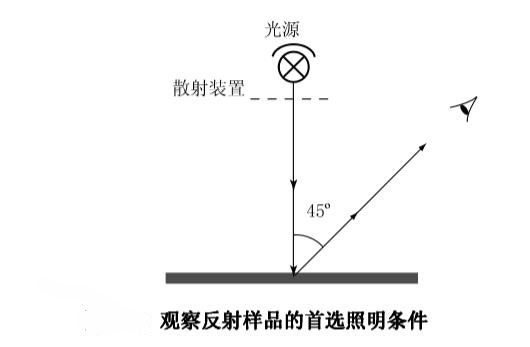 观察反射样品的首选照明条件