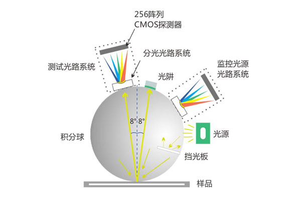 色差仪积分球