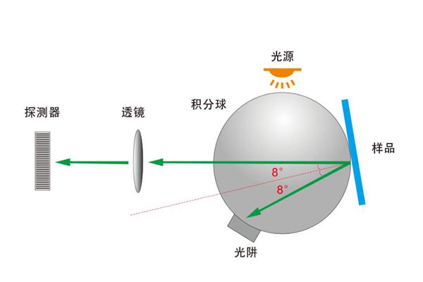 d/8积分球