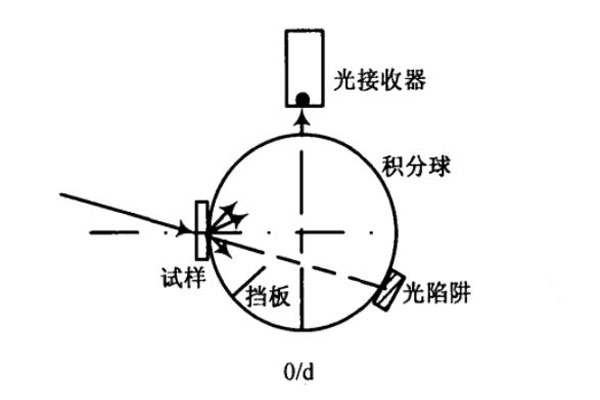 0d条件