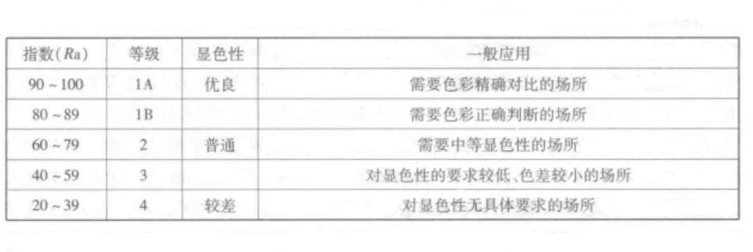 显色指数的用途