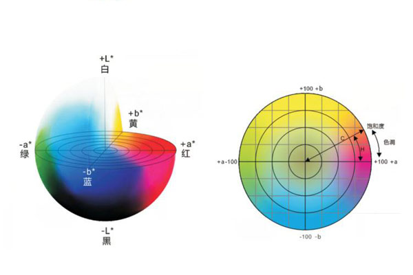 色差仪CIERGB、CIEXYZ、CIELAB三大常用颜色空间