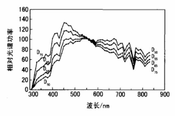 标准照明体D50、D55、D65和D75的相对光谱功率分布曲线