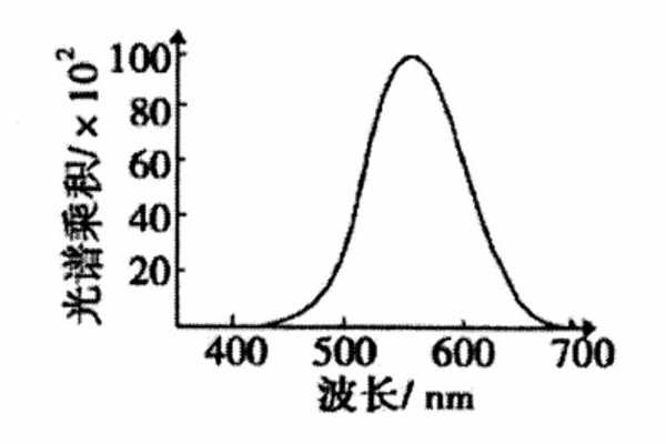 标准视觉密度光谱乘积曲线