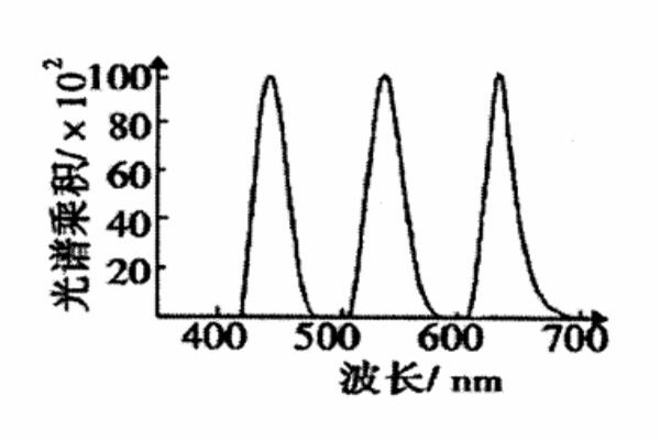 标准A状态密度光谱乘积曲线