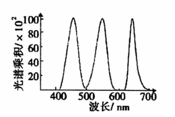 标准M状态密度光谱乘积曲线