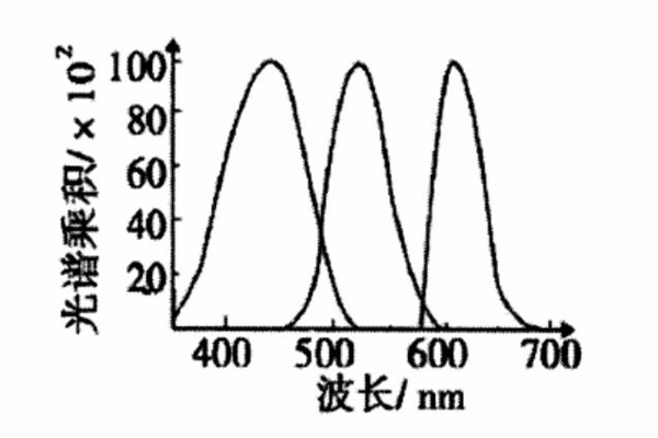 标准T状态密度光谱乘积曲线