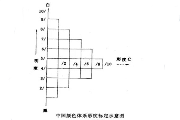 中国颜色体系的彩度