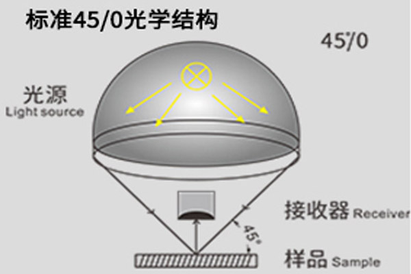 从番茄色差仪45/0几何光学结构看YS4582番茄色差仪优势
