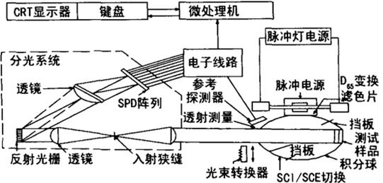 分光测色仪原理