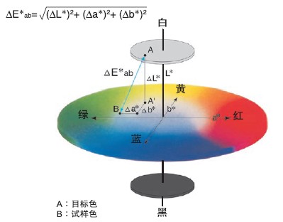 色差数值含义