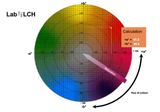 色差仪labch指