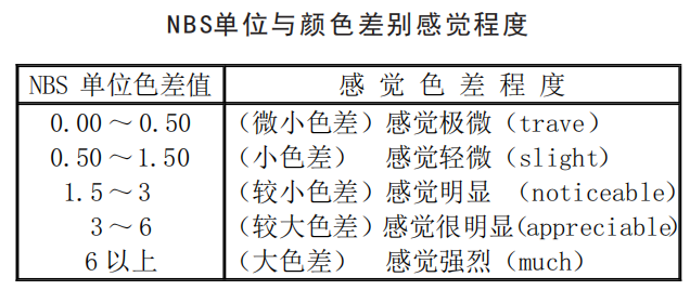 色差仪单位与感觉色差程度