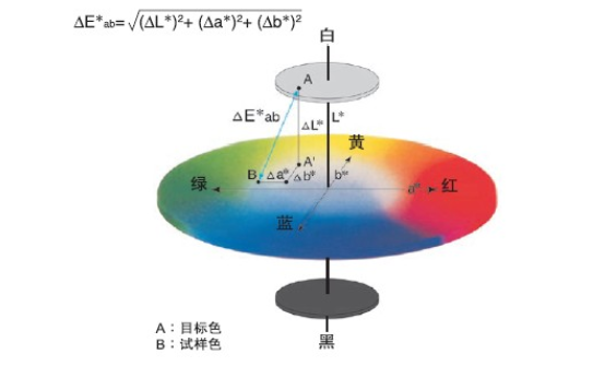 色差仪△值