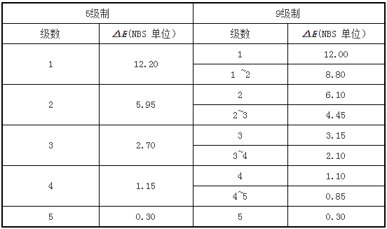 灰标等级与色差等级