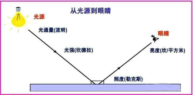 标准光源照度与亮度