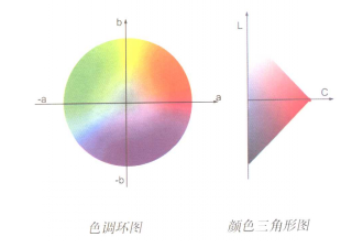 Lab转Lch示意图